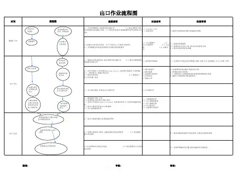 外贸企业出口流程图详细图