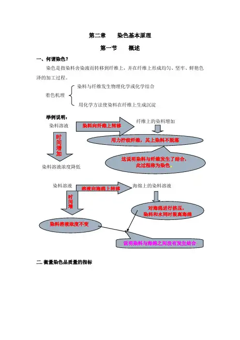 染色基本原理