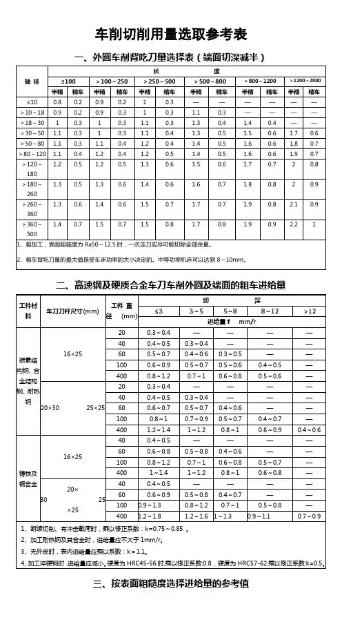 车削切削用量选取参考表