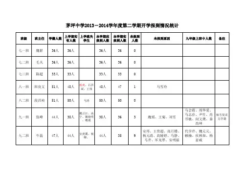 2013-2014第二学期开学报到情况统计