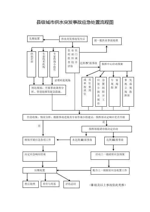 县级城市供水突发事故应急处置流程图