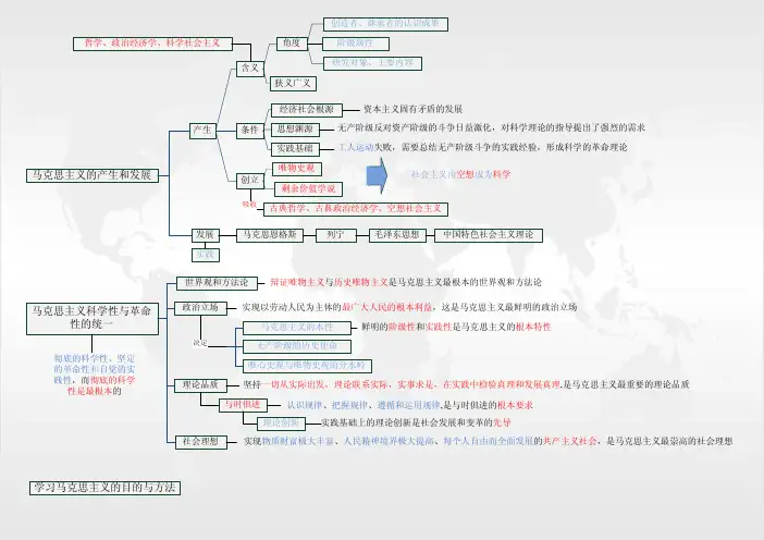2019考研政治马原部分框架图