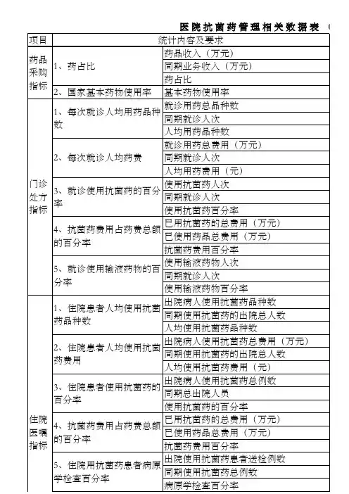 抗菌药物专项检查表