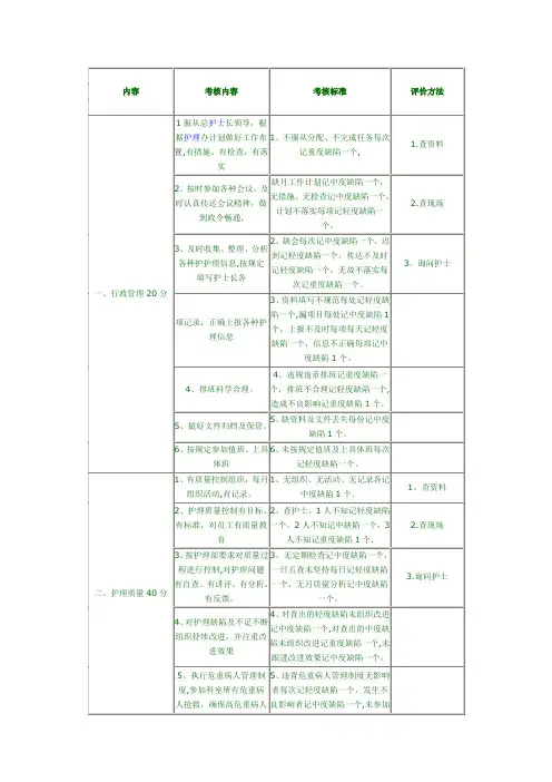 护士长考核表【范本模板】