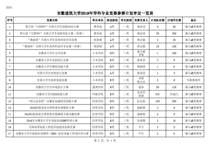 安徽建筑大学2019年学科专业竞赛参赛计划审定一览表