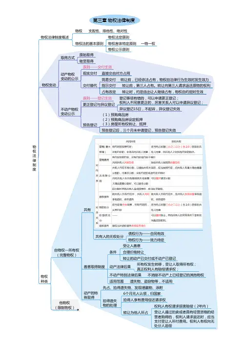 每日推送(6.1 物权法框架及习题)