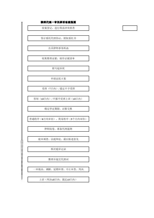 民事诉讼流程总结20140628