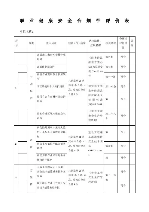 职业健康安全合规性评价表