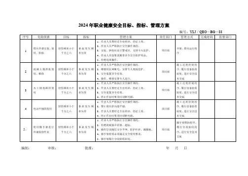 2024年职业健康安全目标、指标、管理方案