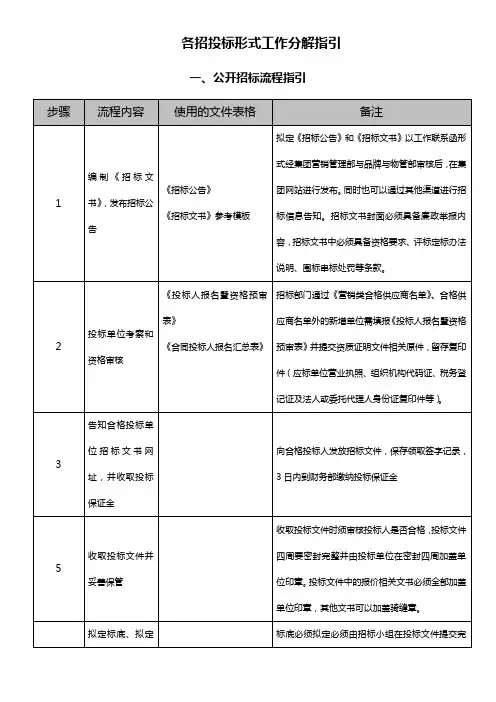 各招投标形式工作分解指引