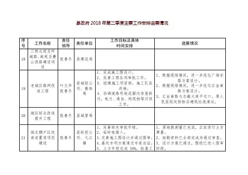 县政府2018年第二季度主要工作安排进展情况