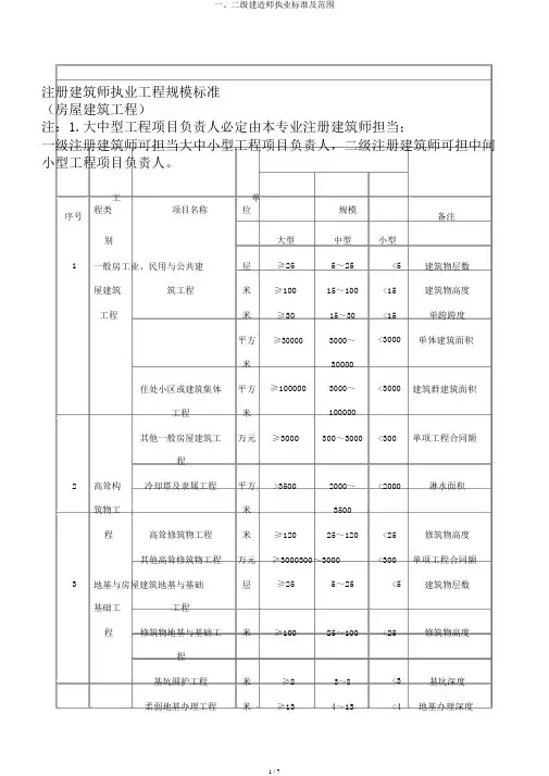 一、二级建造师执业标准及范围
