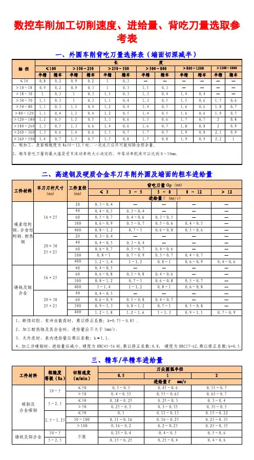 数控车削加工切削速度、进给量、背吃刀量选取参考表