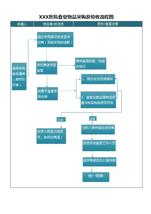 食堂物品采购及验收流程图