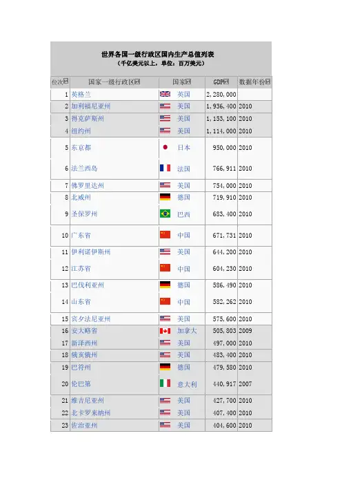 世界各城市GDP