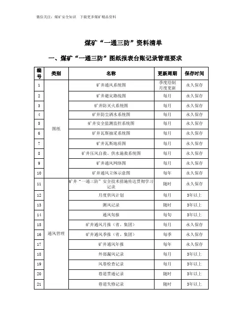 煤矿“一通三防”专业必备技术资料和制度清单汇总