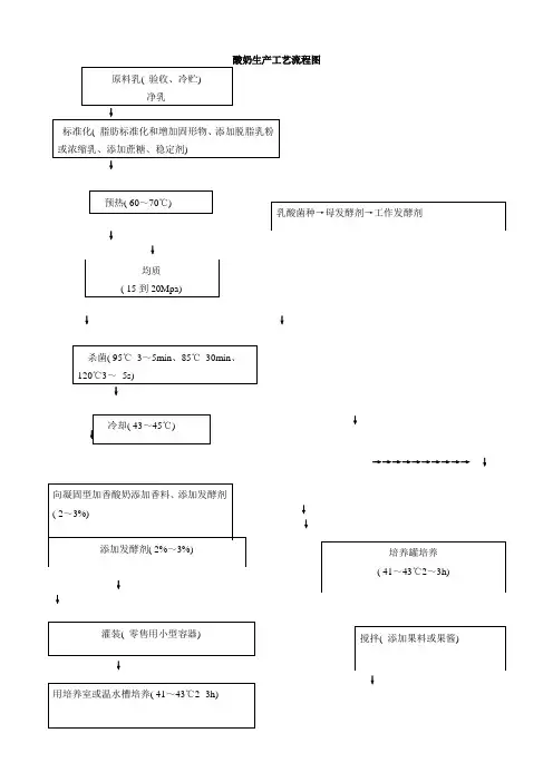 酸奶生产工艺流程图1