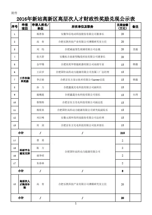 2016年新站高新区高层次人才财政性奖励兑现公示表