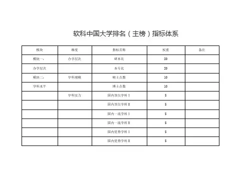 软科中国大学排名(主榜)指标体系