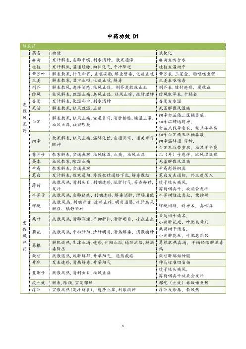 8天搞定考研中药功效 含助记口诀
