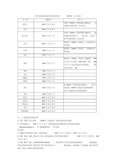有关国家或地区实施木质包装国际标准(ISPM15号)时间表