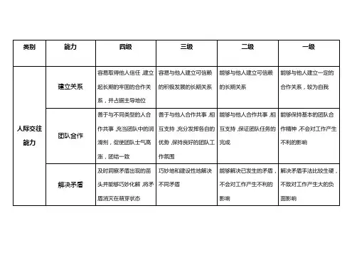(完整版)工作能力指标库
