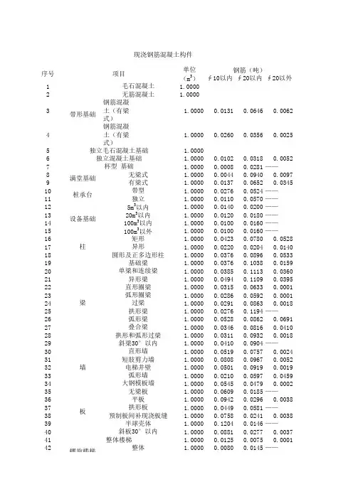 每立方米混凝土钢筋、模板含量参考表