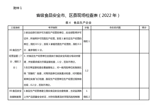 食品生产企业省级食品安全市、区县现场检查表(2022年)
