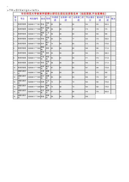 华东师范大学教育学部2016年考博拟录取名单（上海）