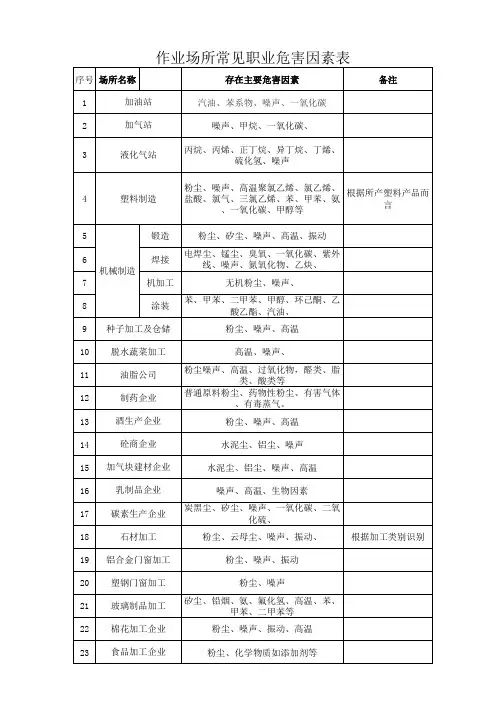 作业场所常见职业病危害因素表格