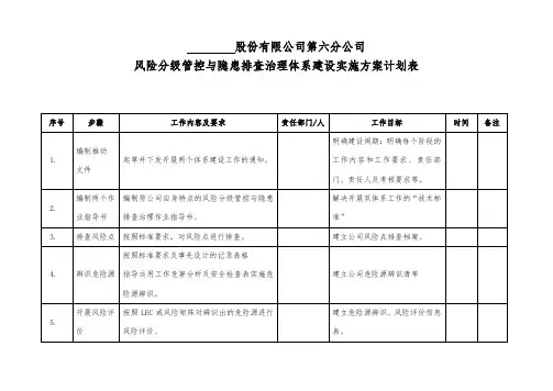 双重预防体系建设实施方案计划表(含步骤、工作内容及要求、工作目标)