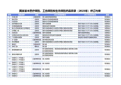 国家基本医疗保险、工伤保险和生育保险药品目录(2023年)修订内容