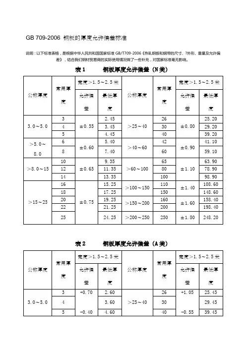 GB钢板的厚度允许偏差标准