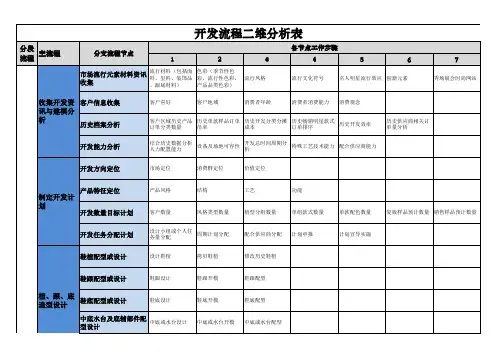 鞋类产品开发流程分析表