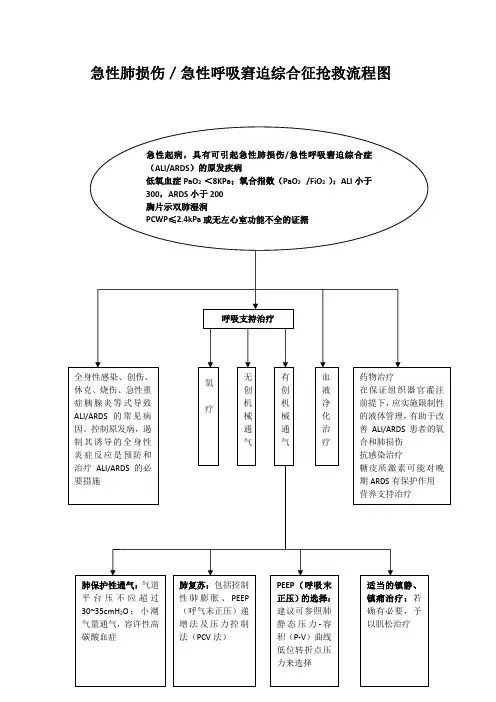急性肺损伤／急性呼吸窘迫综合征抢救流程图