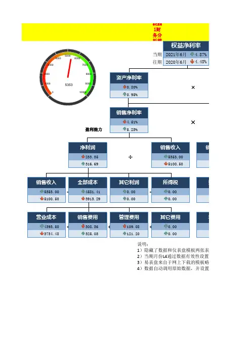 Exce杜邦财务分析模型(动态图表仪表盘+树状图)