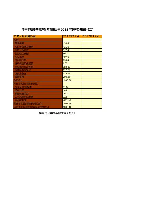 保险行业全国各省市区统计数据：中国中航安盟财产保险有限公司2018年资产负债统计(二)