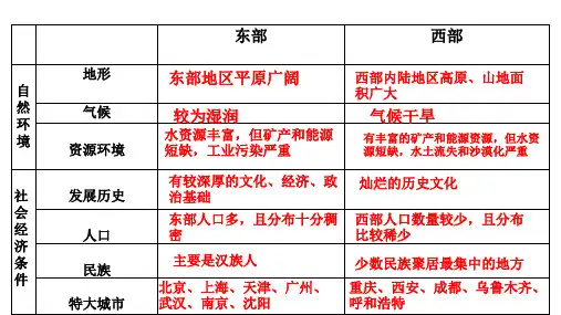 4我国东西部差异