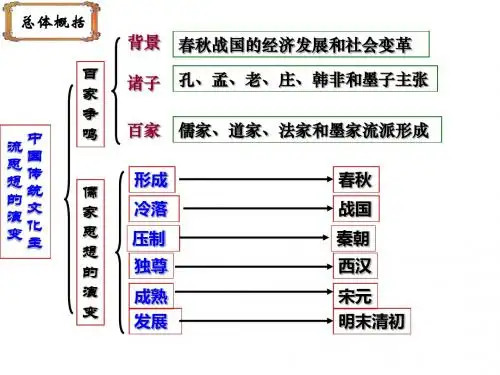 中国先秦思想(jianke)-PPT文档资料
