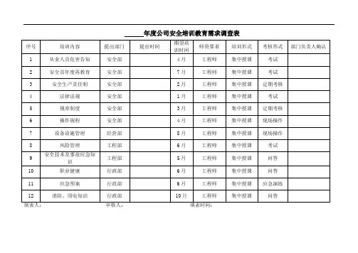 安全培训教育需求调查表参考模板范本