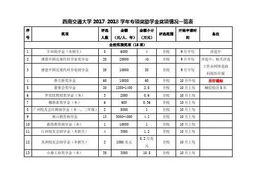 2017-2018学年专项奖助学金奖项情况一览表(本研100项)