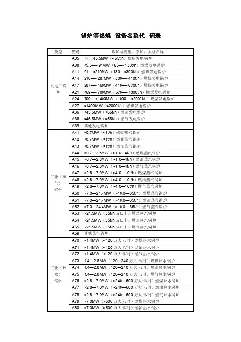 锅炉等燃烧设备名称代码表