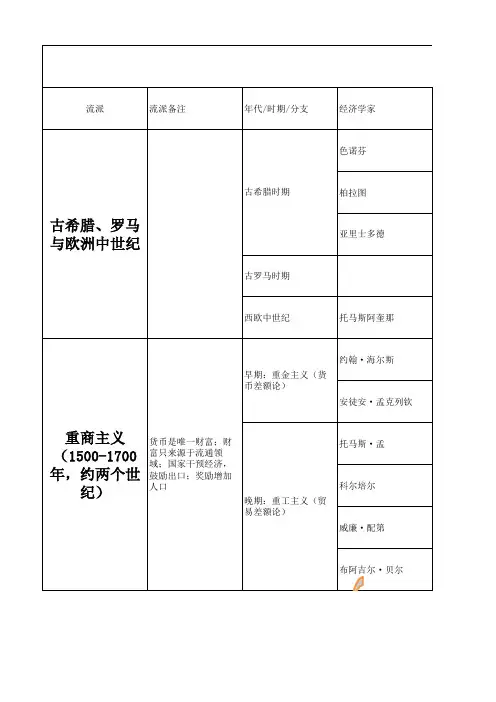 知识框架总结(经济思想史)