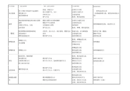 TPU注塑不正常现象分析及解决方法
