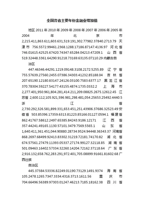 全国各省主要年份金融业增加值