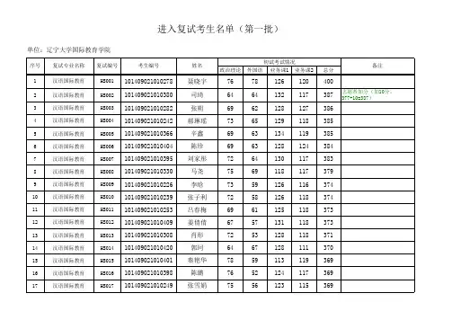 辽宁大学国际教育学院2019年硕士研究生复试名单