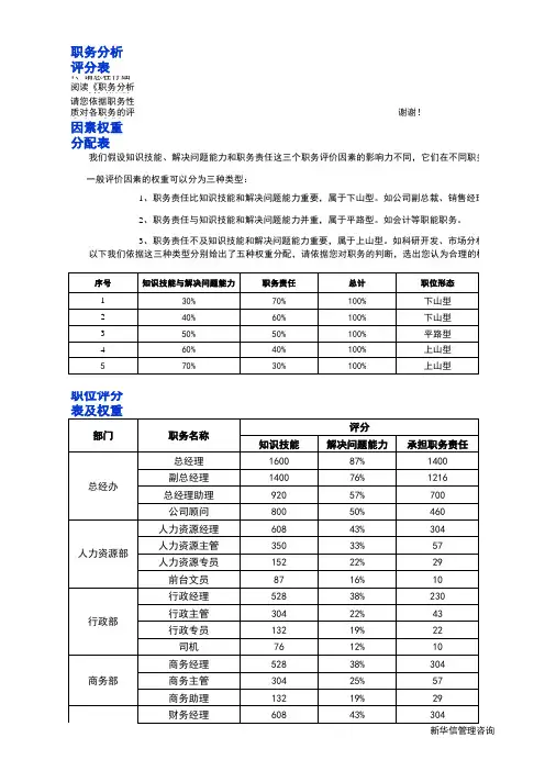 岗位分析划分表---海氏评估方法 (1)