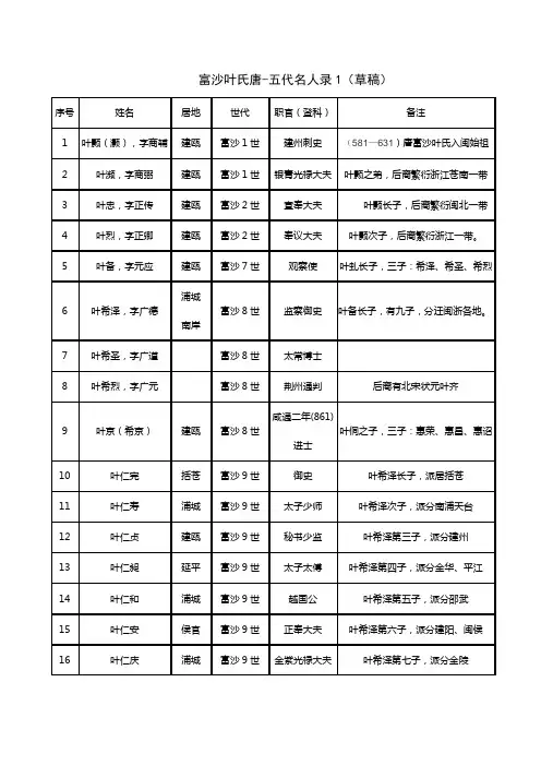 富沙叶氏唐代名人录