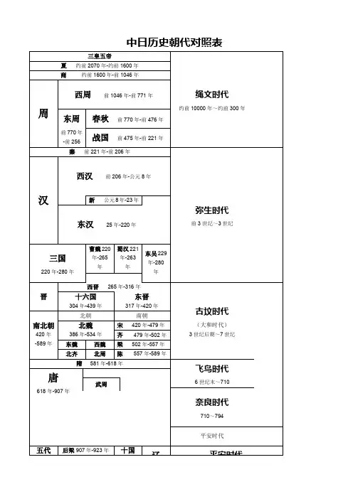 中日历史朝代对照表