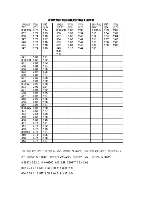 【最新精选】相对密度与酒精度对照表